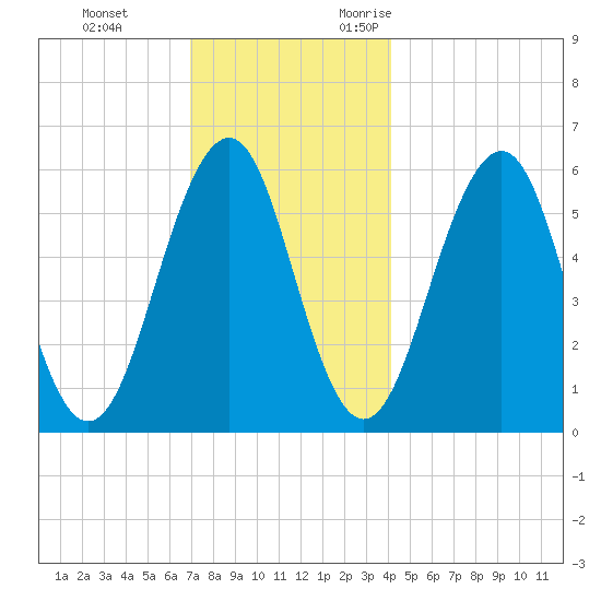 Dover Point tide chart for Saturday, December 3, 2022