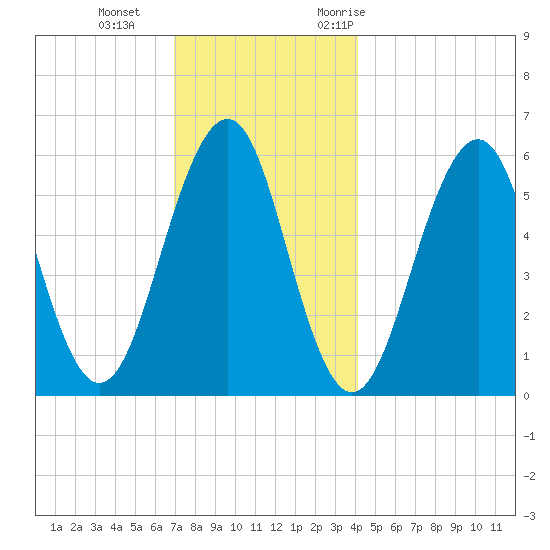 Dover Point tide chart for Sunday, December 4, 2022
