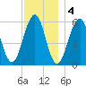 Dover Point tide chart for Sunday, December 4, 2022