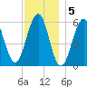 Dover Point tide chart for Monday, December 5, 2022