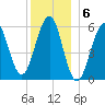 Dover Point tide chart for Tuesday, December 6, 2022