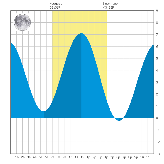 Dover Point tide chart for Wednesday, December 7, 2022