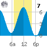 Dover Point tide chart for Wednesday, December 7, 2022