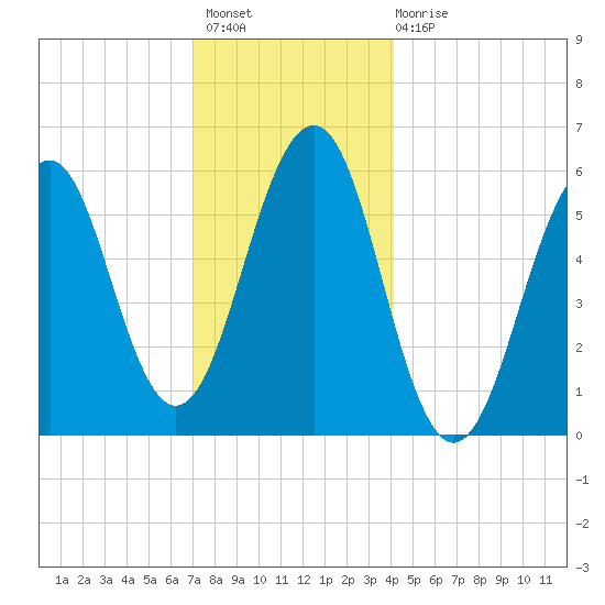 Dover Point tide chart for Thursday, December 8, 2022