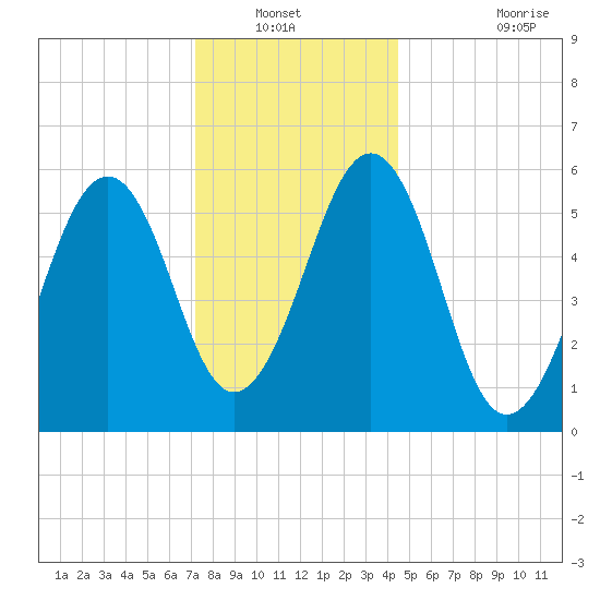 Dover Point tide chart for Wednesday, January 11, 2023