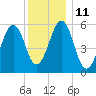 Dover Point tide chart for Wednesday, January 11, 2023