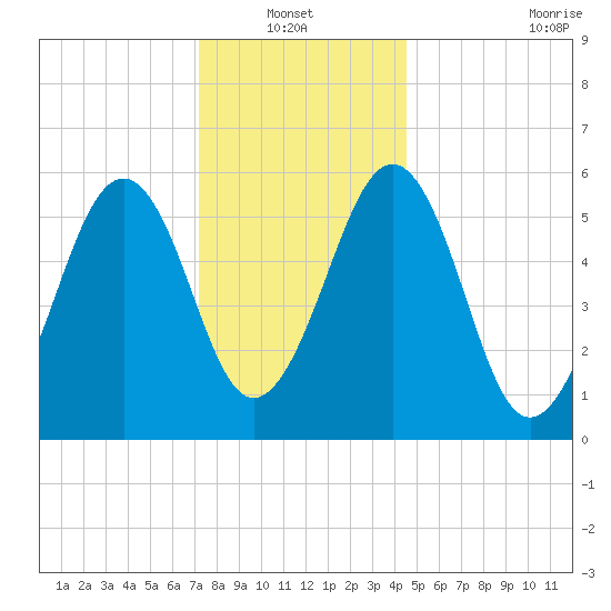 Dover Point tide chart for Thursday, January 12, 2023