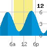 Dover Point tide chart for Thursday, January 12, 2023