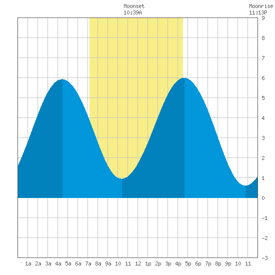 Dover Point tide chart for Friday, January 13, 2023