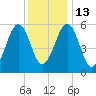 Dover Point tide chart for Friday, January 13, 2023