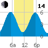 Dover Point tide chart for Saturday, January 14, 2023
