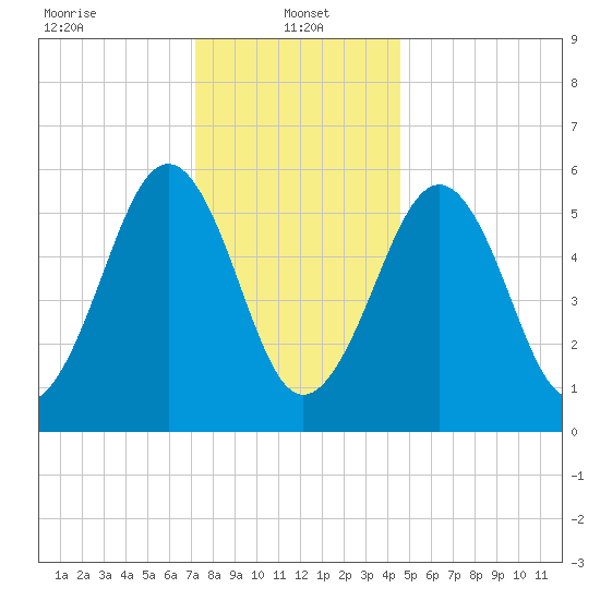 Dover Point tide chart for Sunday, January 15, 2023
