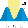 Dover Point tide chart for Sunday, January 15, 2023