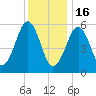 Dover Point tide chart for Monday, January 16, 2023