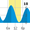 Dover Point tide chart for Wednesday, January 18, 2023
