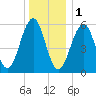 Dover Point tide chart for Sunday, January 1, 2023