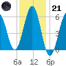Dover Point tide chart for Saturday, January 21, 2023