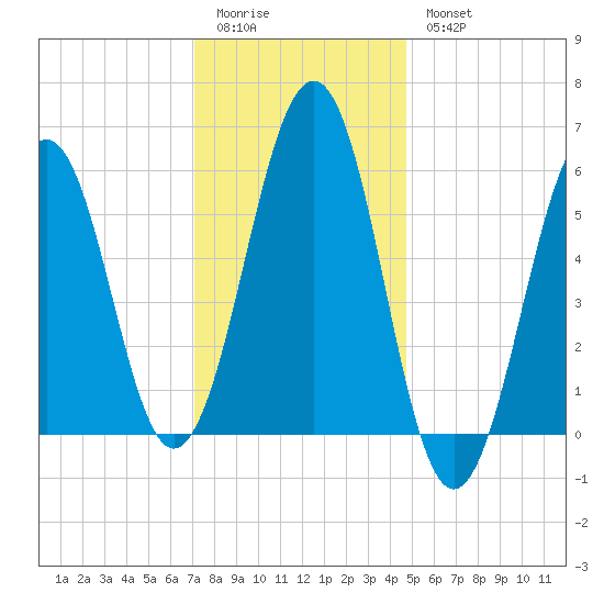 Dover Point tide chart for Sunday, January 22, 2023