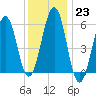 Dover Point tide chart for Monday, January 23, 2023