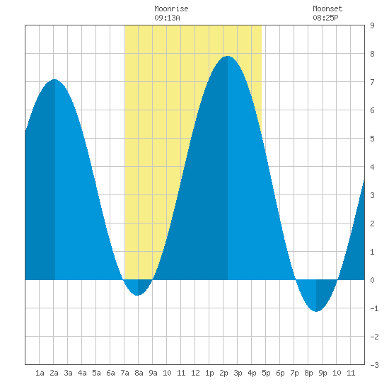 Dover Point tide chart for Tuesday, January 24, 2023