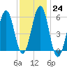 Dover Point tide chart for Tuesday, January 24, 2023
