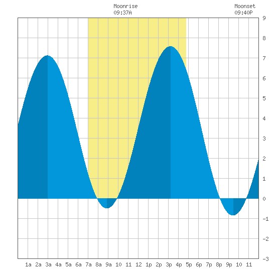 Dover Point tide chart for Wednesday, January 25, 2023