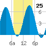 Dover Point tide chart for Wednesday, January 25, 2023