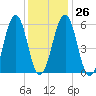 Dover Point tide chart for Thursday, January 26, 2023