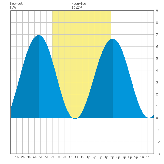 Dover Point tide chart for Friday, January 27, 2023
