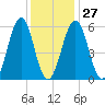Dover Point tide chart for Friday, January 27, 2023