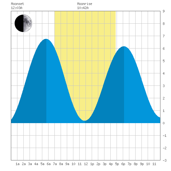 Dover Point tide chart for Saturday, January 28, 2023