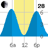 Dover Point tide chart for Saturday, January 28, 2023