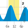 Dover Point tide chart for Monday, January 2, 2023