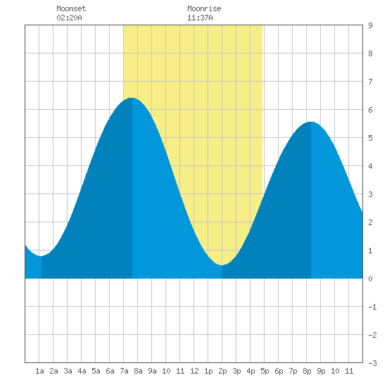 Dover Point tide chart for Monday, January 30, 2023