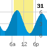 Dover Point tide chart for Tuesday, January 31, 2023