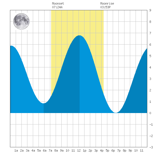 Dover Point tide chart for Friday, January 6, 2023