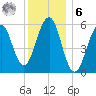Dover Point tide chart for Friday, January 6, 2023