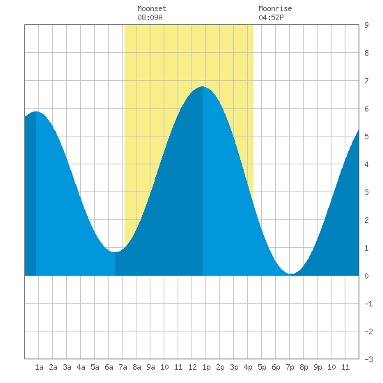 Dover Point tide chart for Saturday, January 7, 2023