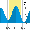 Dover Point tide chart for Saturday, January 7, 2023