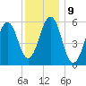Dover Point tide chart for Monday, January 9, 2023