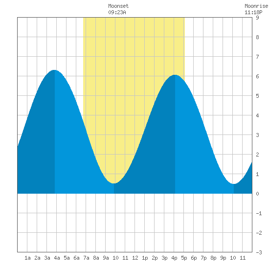 Dover Point tide chart for Saturday, February 11, 2023