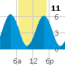 Dover Point tide chart for Saturday, February 11, 2023