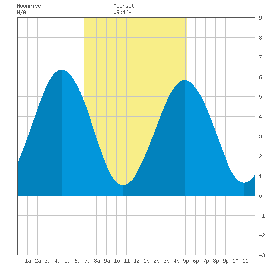Dover Point tide chart for Sunday, February 12, 2023