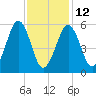 Dover Point tide chart for Sunday, February 12, 2023