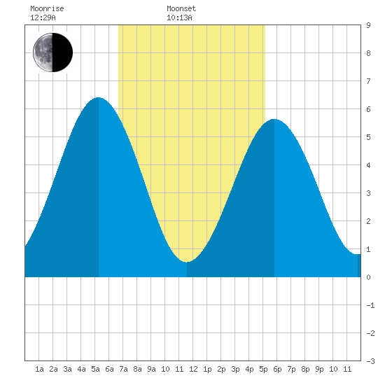Dover Point tide chart for Monday, February 13, 2023