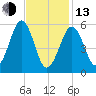 Dover Point tide chart for Monday, February 13, 2023