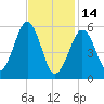 Dover Point tide chart for Tuesday, February 14, 2023