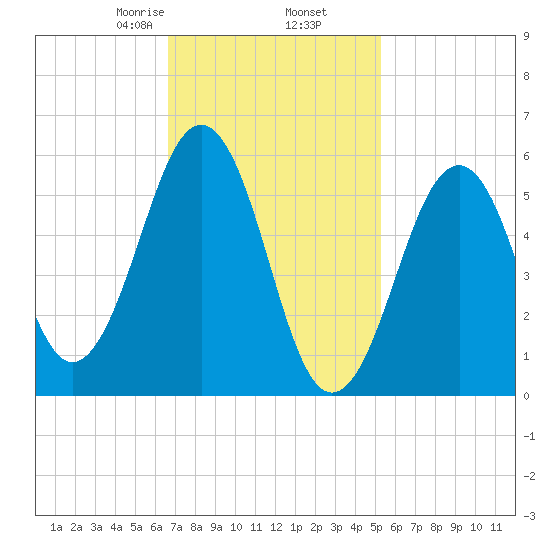 Dover Point tide chart for Thursday, February 16, 2023
