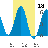 Dover Point tide chart for Saturday, February 18, 2023