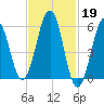 Dover Point tide chart for Sunday, February 19, 2023